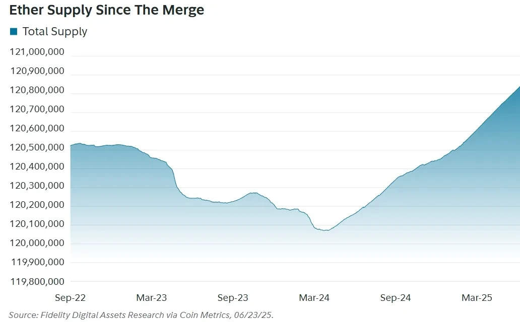 Fidelity Ethereum Report: Three Future DestiniesRecommended Articles