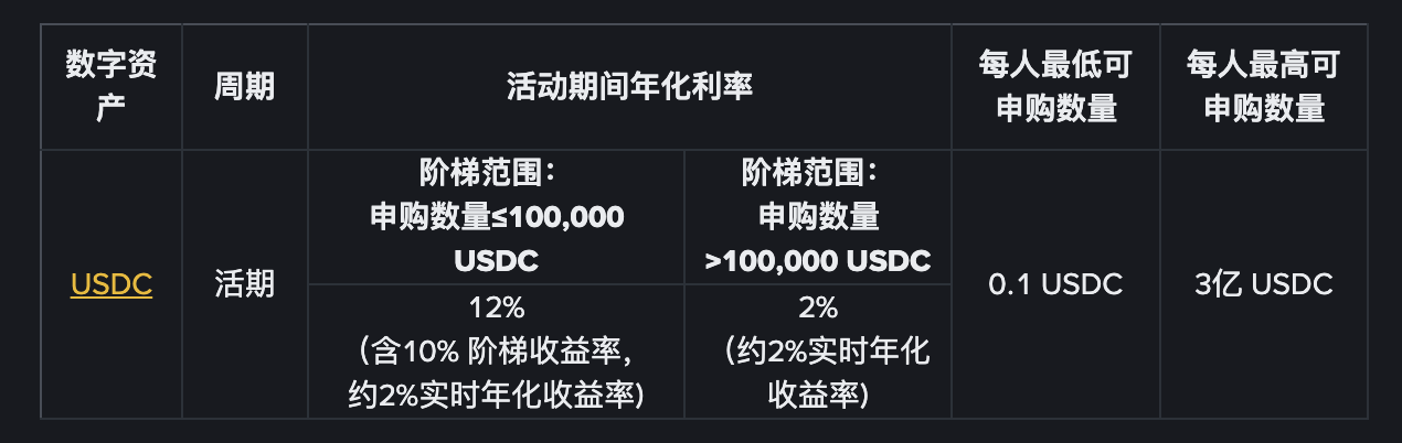 Binance Launches USDC Subsidy Program; Kamino Season 4 Incentive Program Launches (August 12th)Recommended Articles