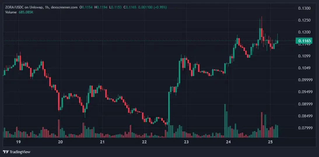The path of on-chain cultural expansion behind the surge in ZORA pricesRecommended Articles