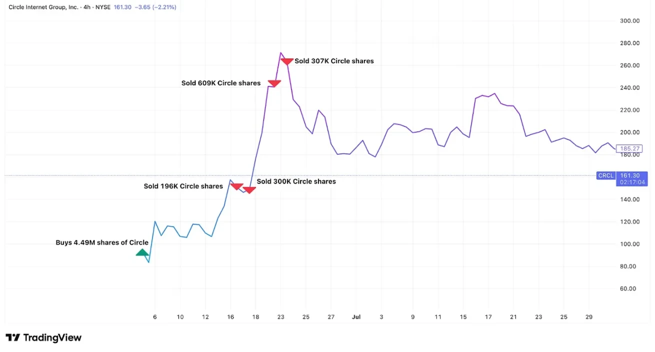 ARK Invest's Crypto Timing Techniques Earn Over 0 Million in 2 MonthsRecommended Articles