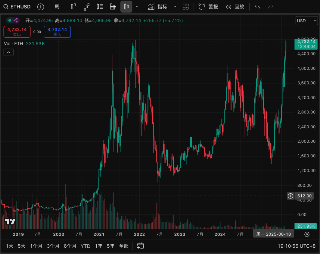 Trend Research: “Buying in” becomes a consensus, and ETH market capitalization will surpass BTC in the long termRecommen