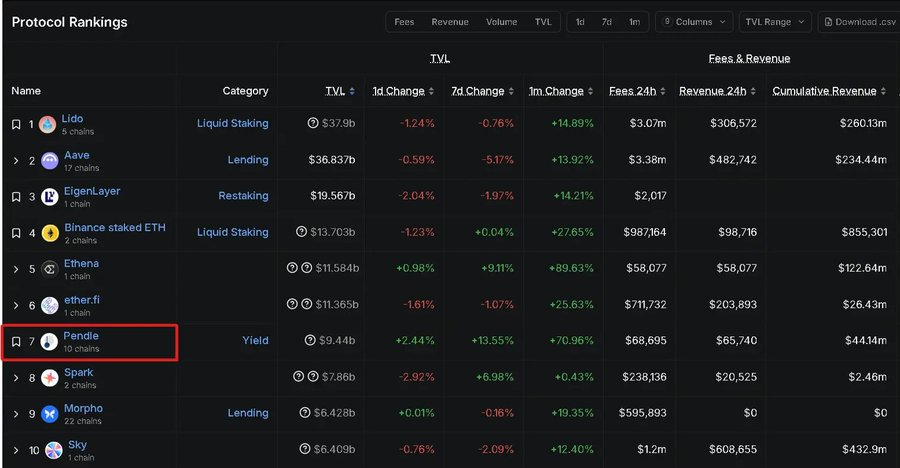 The data doesn’t lie: Why is Pendle the hidden gem of DeFi?Recommended Articles