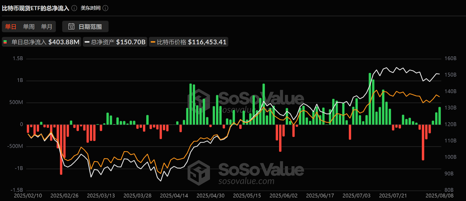 A single-day bloodbath wiped out 0 million in short positions, with ETH breaking through ,200 to hit a 45-month hig