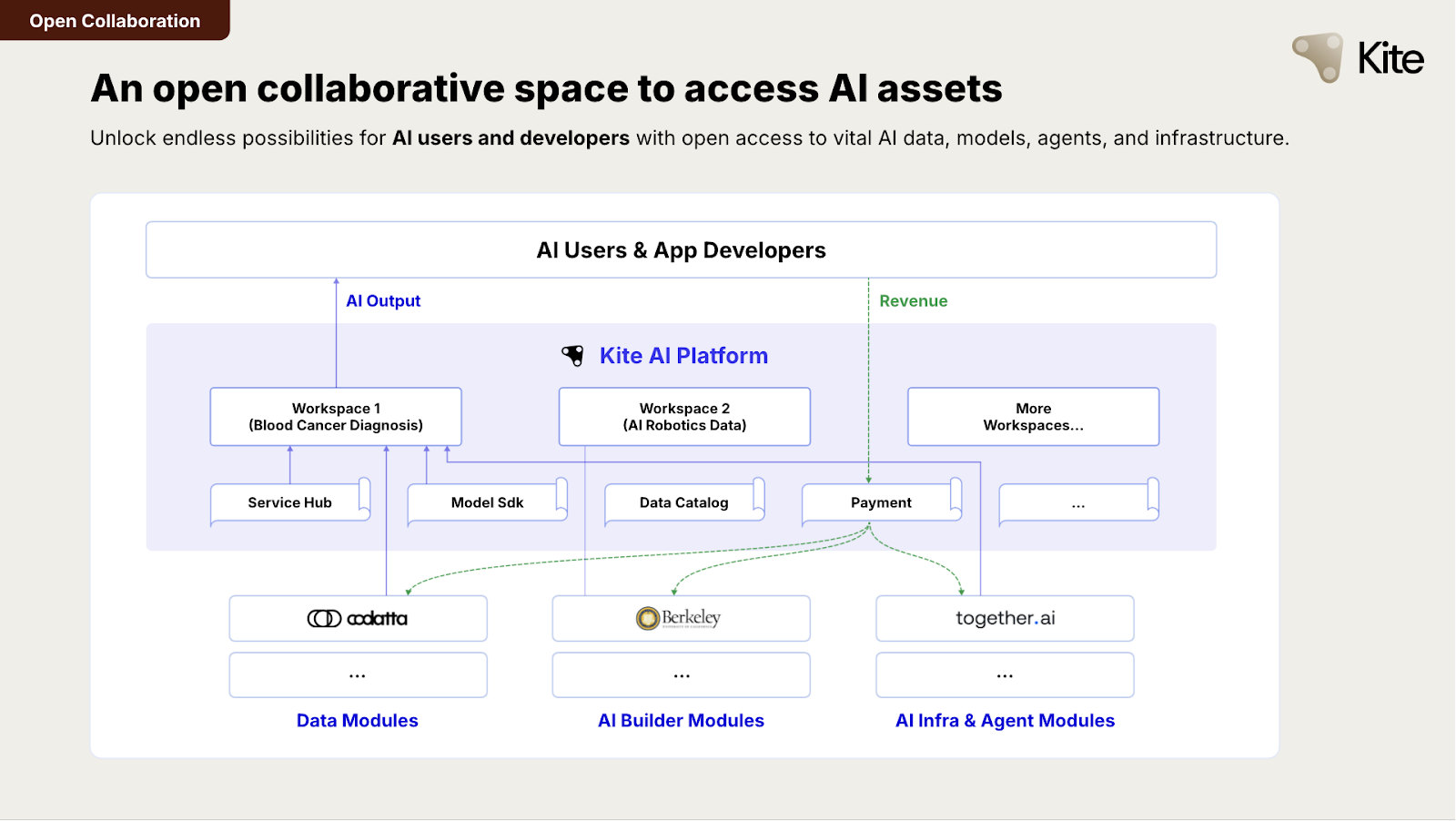 How KITE AI leverages its modular ecosystem to drive AI value growth: CodattaRecommended Articles