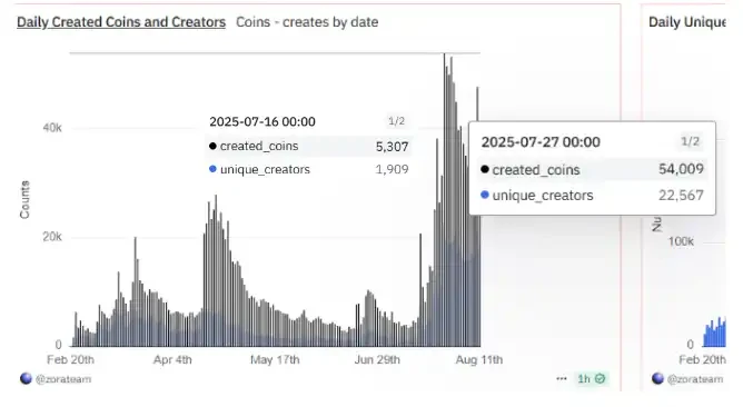The path of on-chain cultural expansion behind the surge in ZORA pricesRecommended Articles