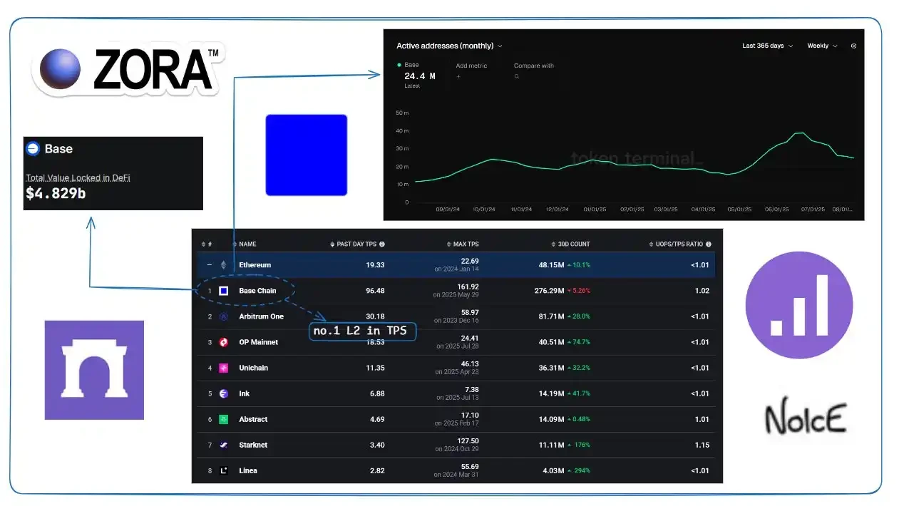 The path of on-chain cultural expansion behind the surge in ZORA pricesRecommended Articles
