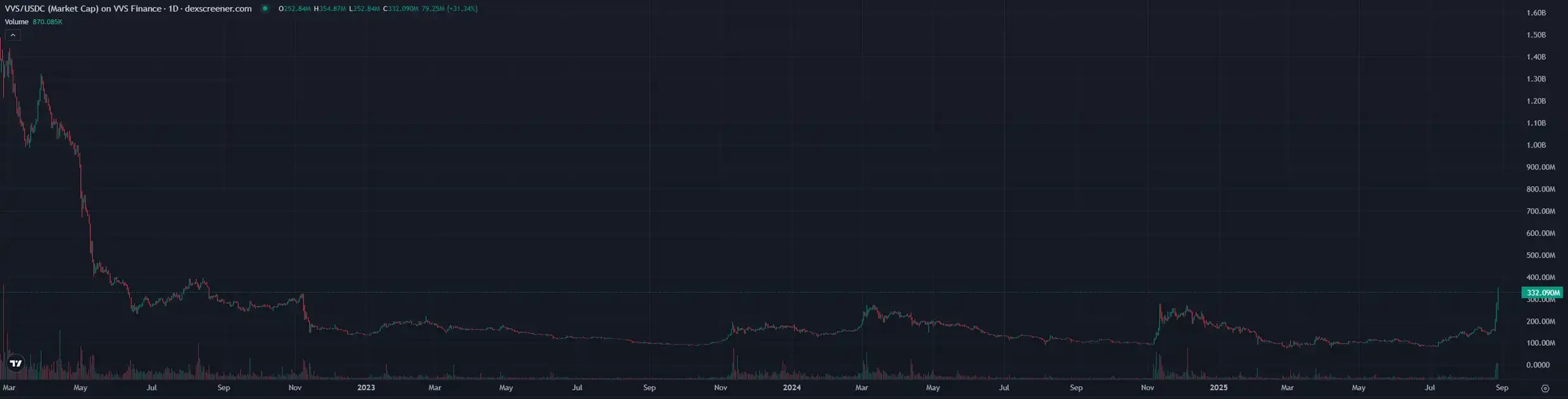 The Trump Group's strategic layout has triggered the CRO market. What other targets on the Cronos Chain are worth paying