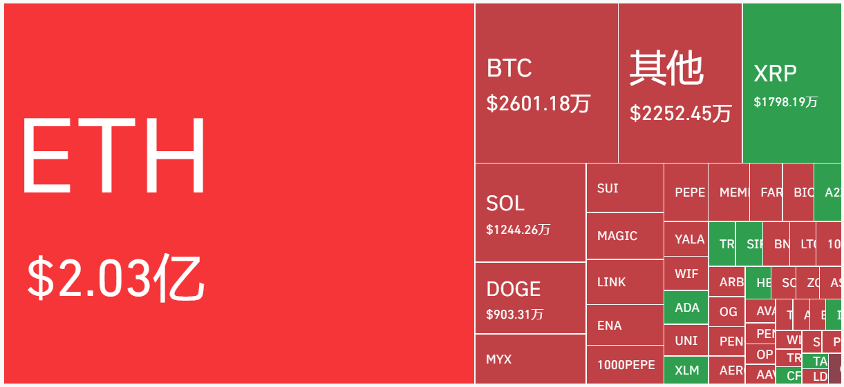 A single-day bloodbath wiped out 0 million in short positions, with ETH breaking through ,200 to hit a 45-month hig