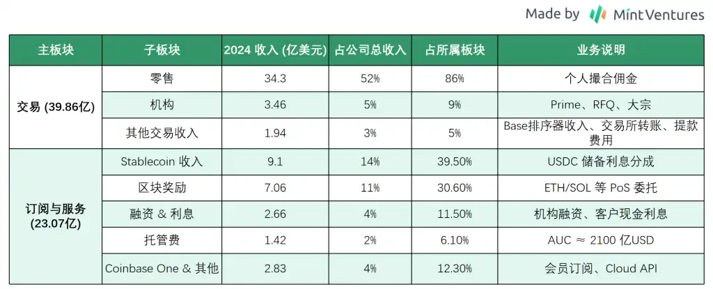 Coinbase Panorama Report: The Current Status, Risks, and Valuation of the Leading US Compliant ExchangeRecommended Artic