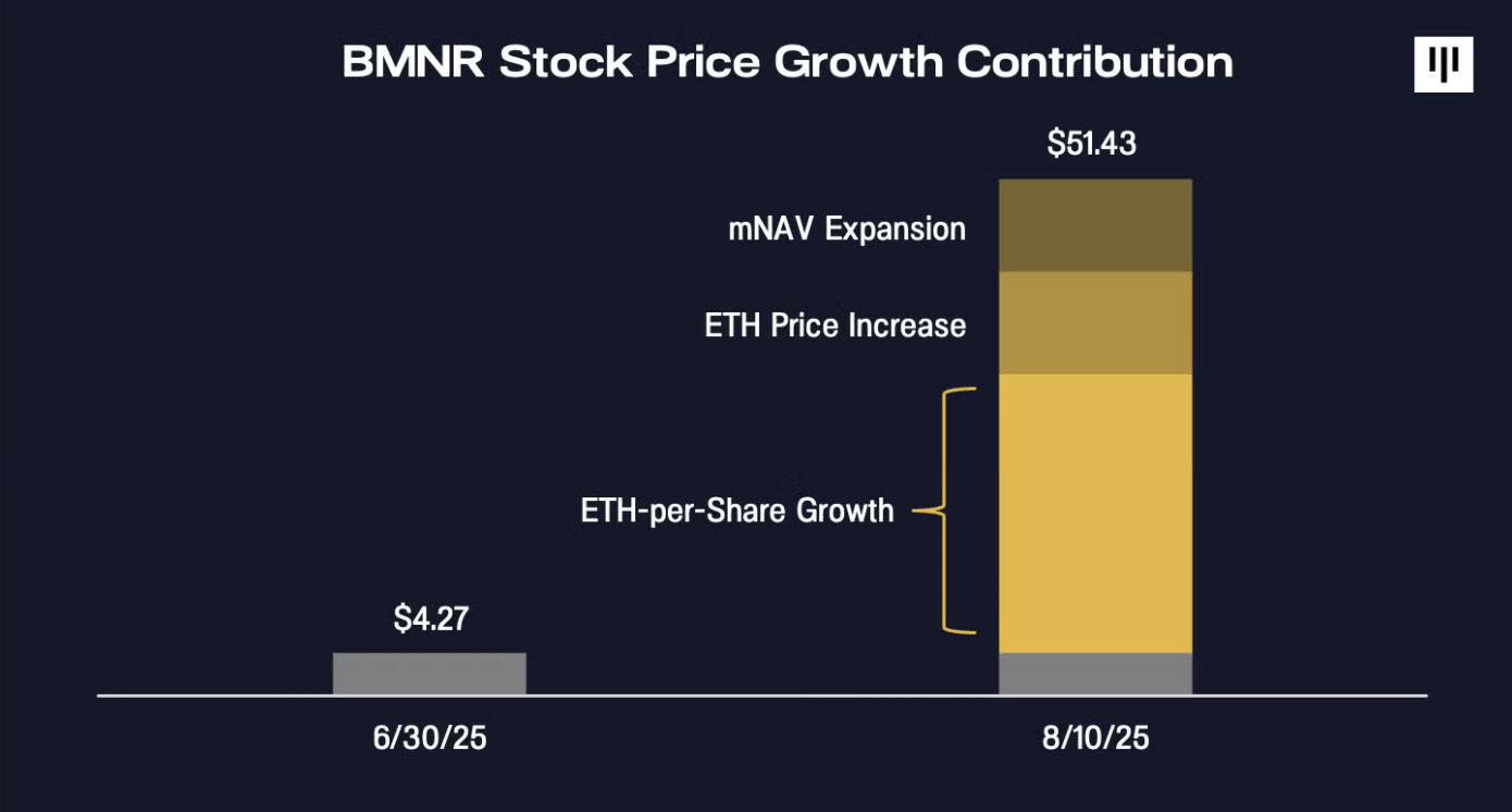 Pantera: How to value BitMine after sweeping up 1 million ETH?Recommended Articles