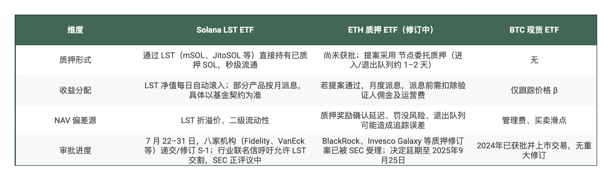 Bringing LST to Wall Street: Solana ETF's 