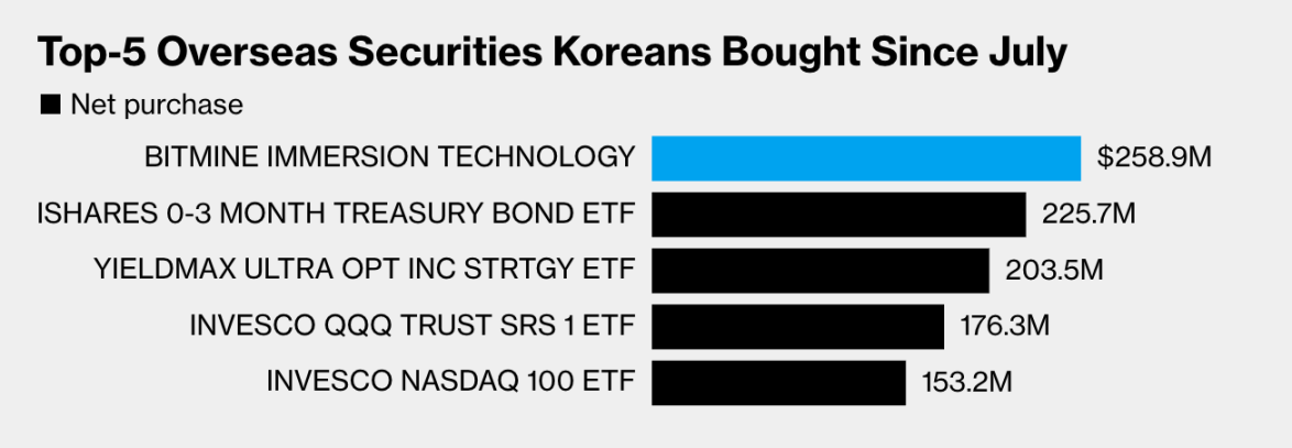 South Korean investors flock to crypto-to-equity, with BitMine becoming a new favorite.Recommended Articles