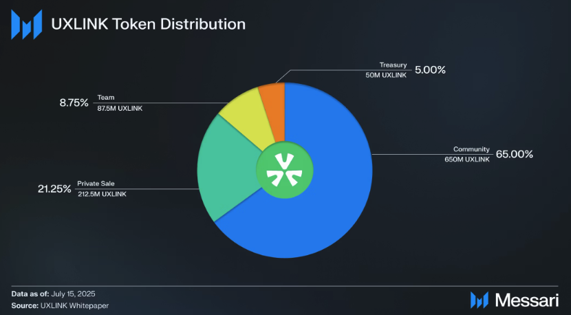 Messari: UXLINK TGE One-Year Token Performance AnalysisRecommended Articles