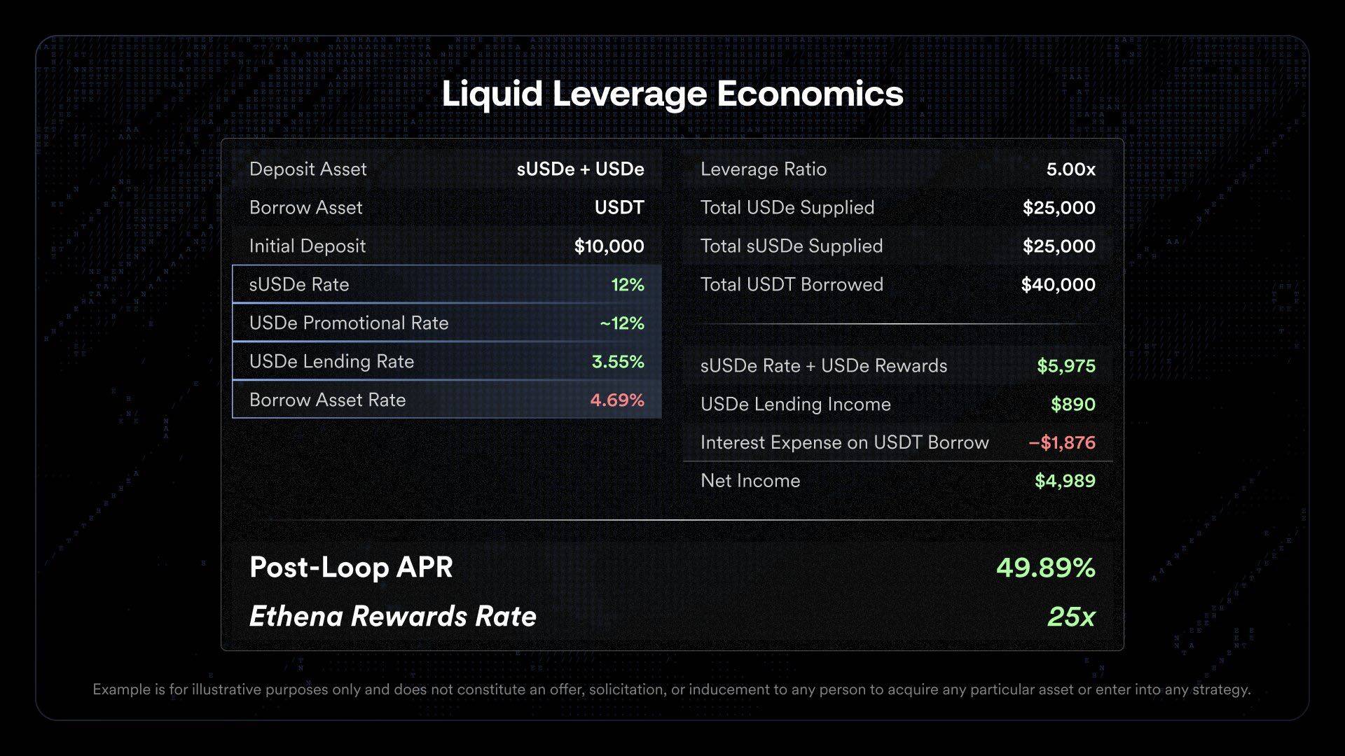 Ethena Launches USDe and sUSDe Revolving Loan Incentives; Falcon Finance Adds 60x Points Acceleration Channel (August 4t