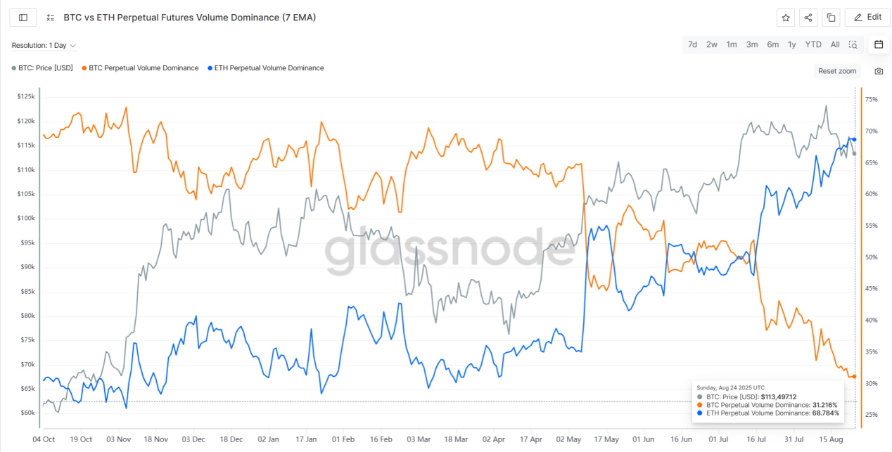 Trend Research: “Buying in” becomes a consensus, and ETH market capitalization will surpass BTC in the long termRecommen