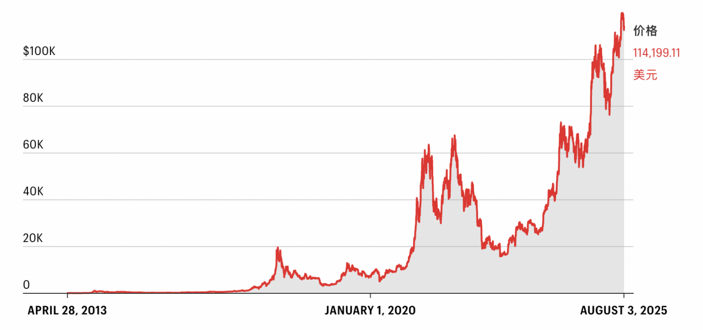 Pantera founder reveals the legendary Bitcoin price drop of Recommended Articles