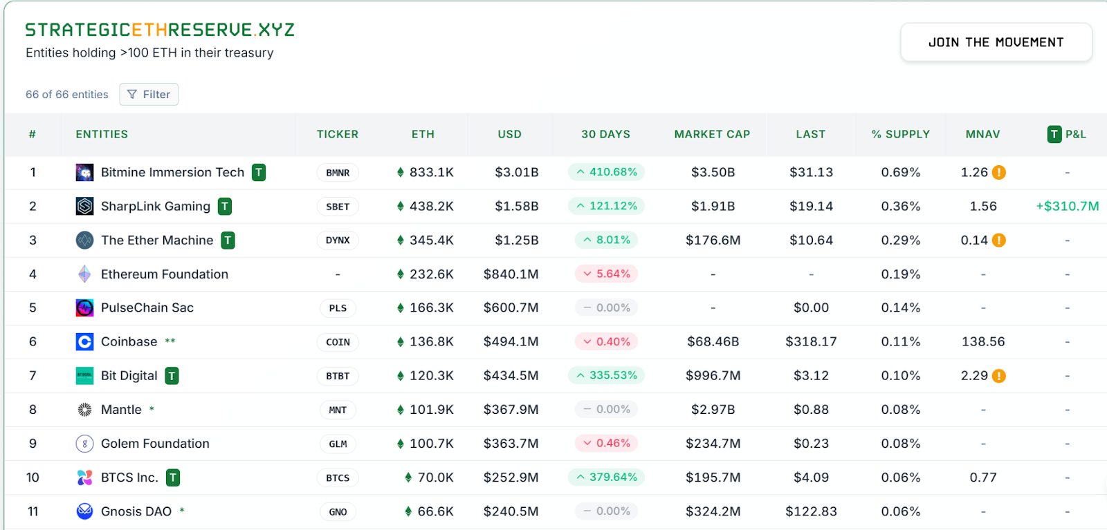 Understanding the Key Points of ETH Treasury Operations: Not Holding, But StakingRecommended Articles