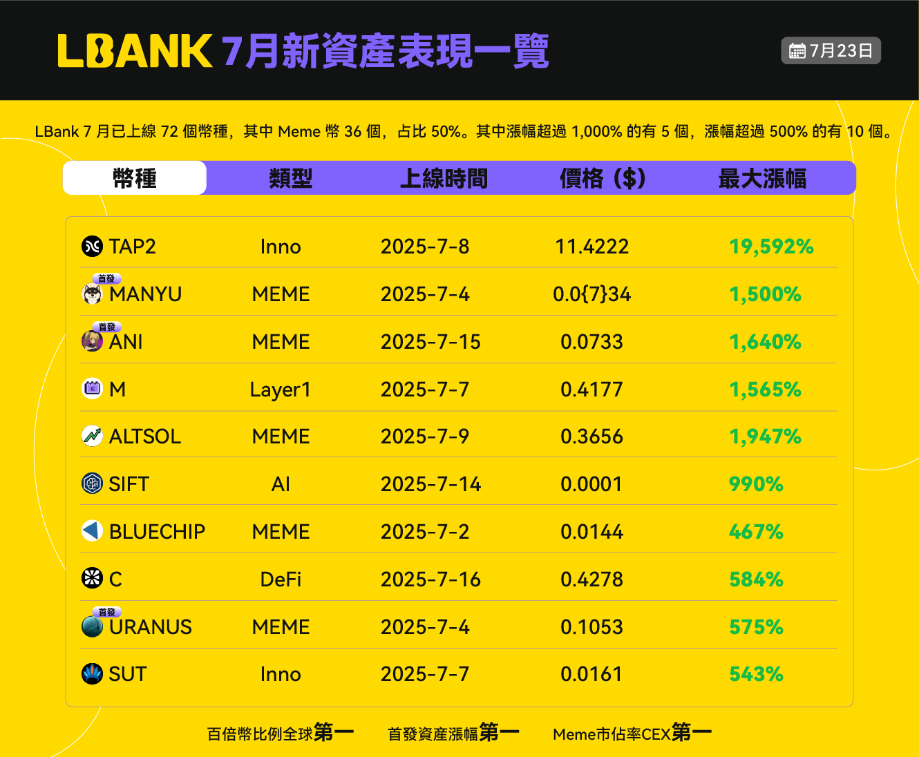 Odaily Exclusive Interview | Behind the Hundred-Fold Coin Craze: LBank's Czhang Discusses Innovation, Strategy, and Futu