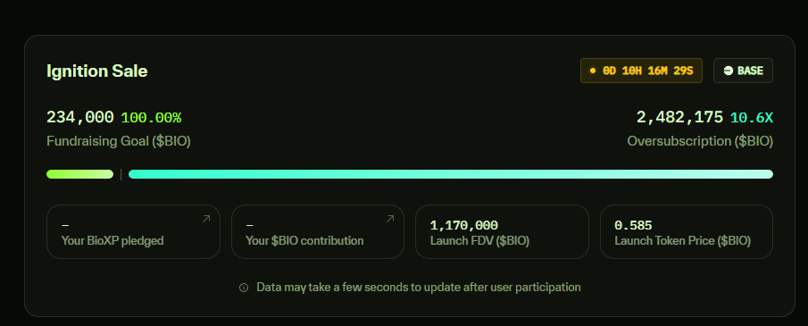 Bio Protocol launches Aubrai, an AI-powered anti-aging project, with a 230% surge in the month. The IPO was oversubscrib
