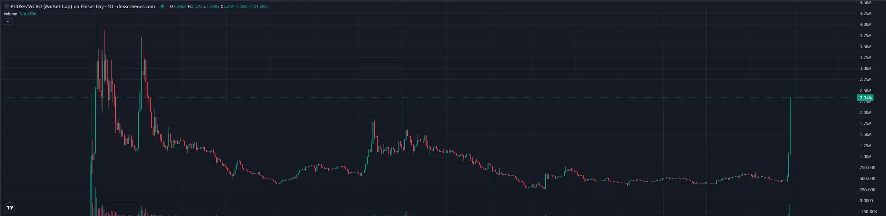 The Trump Group's strategic layout has triggered the CRO market. What other targets on the Cronos Chain are worth paying