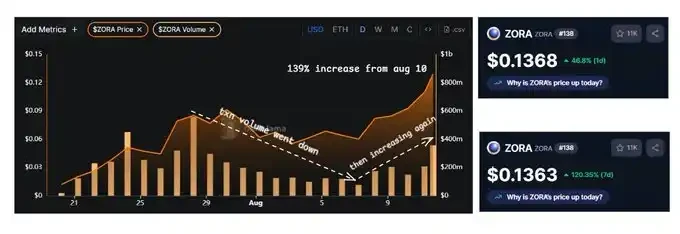 The path of on-chain cultural expansion behind the surge in ZORA pricesRecommended Articles