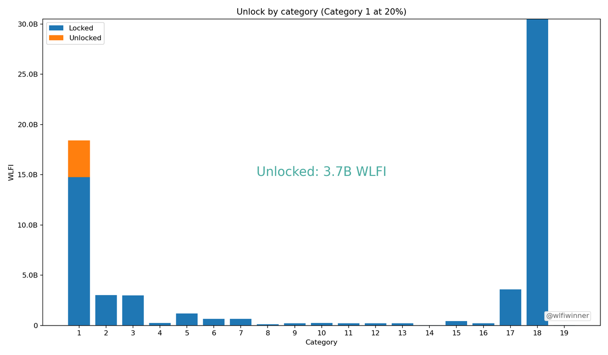 On-chain data reveals the mystery: what is the initial circulation rate of WLFI?Recommended Articles