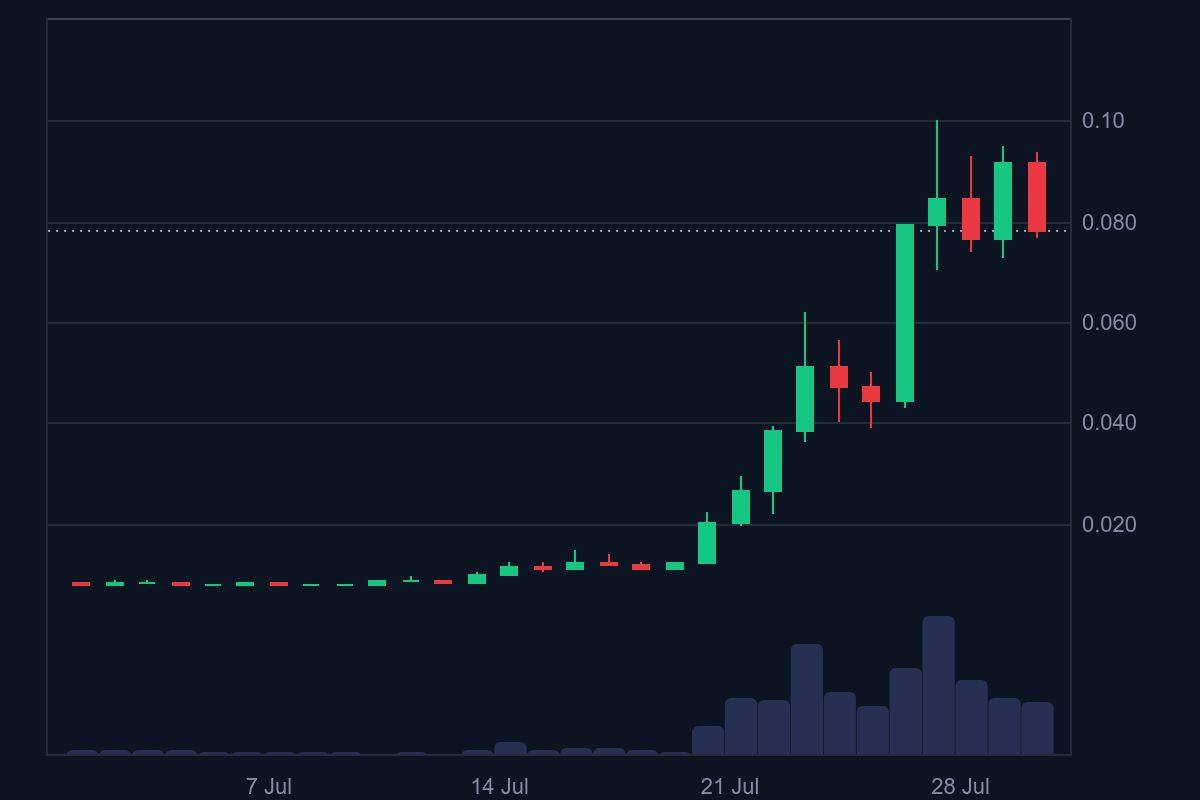 Behind the 875% increase: How does Zora reconstruct the closed loop of content and value on Base?Recommended Articles