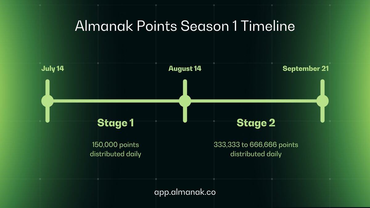 AI automatically adjusts portfolios to earn 50% annualized benefits. Analysis of the latest points gameplay in the DeFAI
