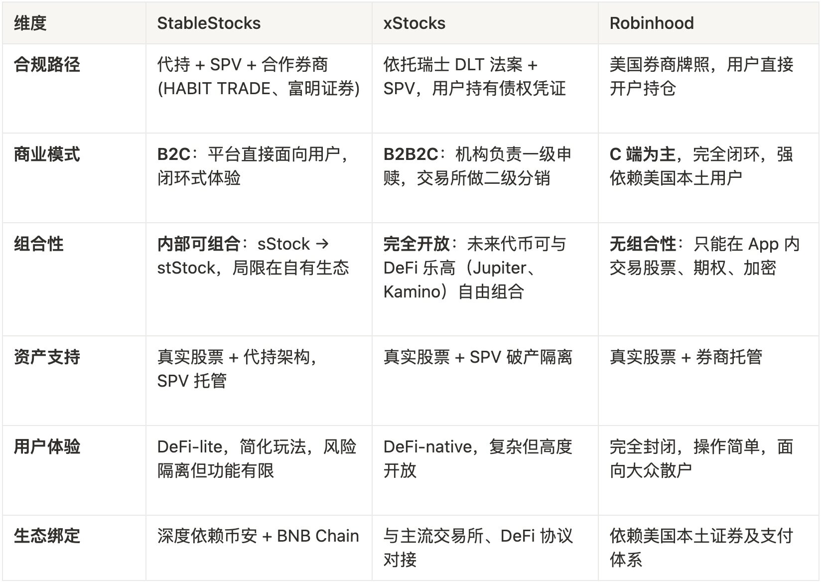 Which of the three major US stock tokenization platforms, StableStocks, xStocks, and Robinhood, will come out on top?Rec