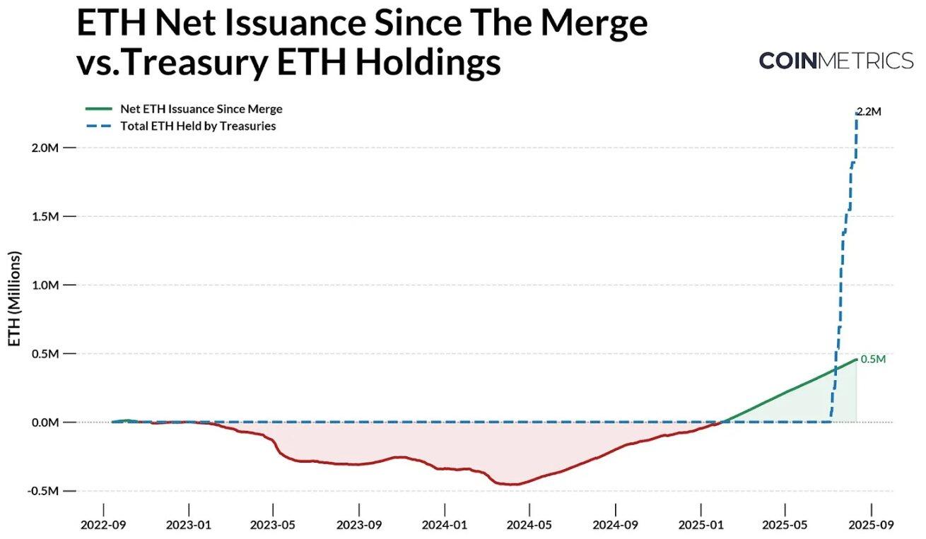 Ethereum Treasury: A Disruptor or Builder of the On-Chain Ecosystem?Recommended Articles