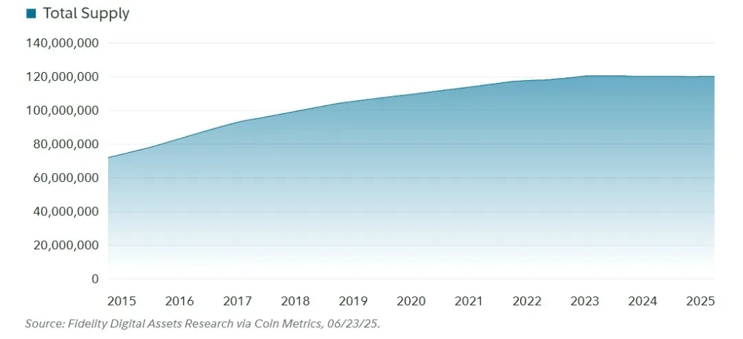 Fidelity Ethereum Report: Three Future DestiniesRecommended Articles