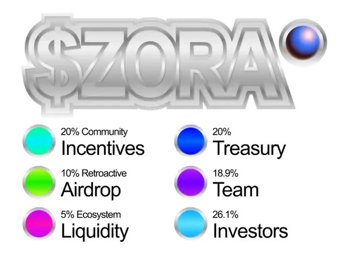 The path of on-chain cultural expansion behind the surge in ZORA pricesRecommended Articles