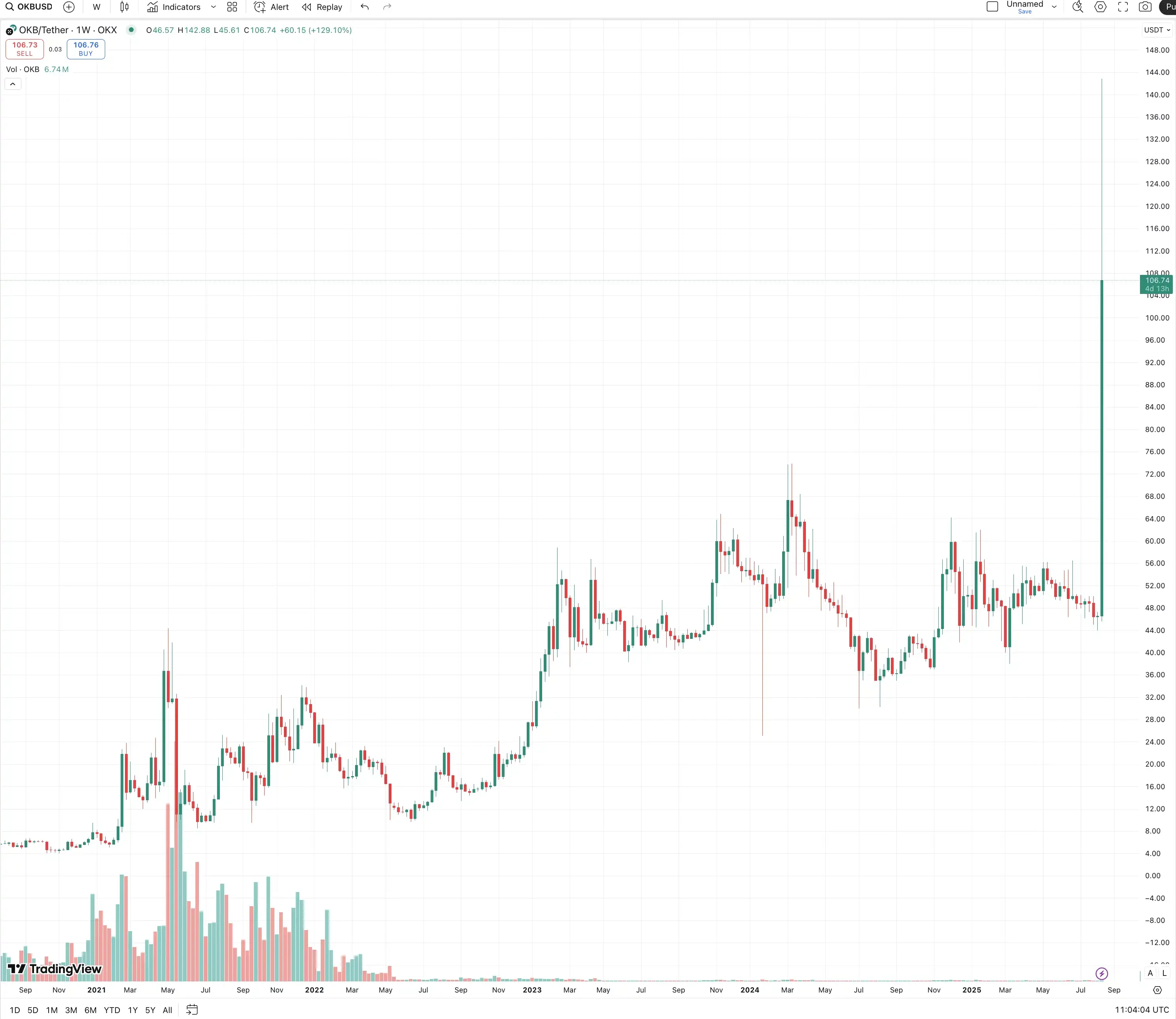 The platform currency war 4 years ago is still fresh in our memory. Is the 10x opportunity still there now?Recommended A