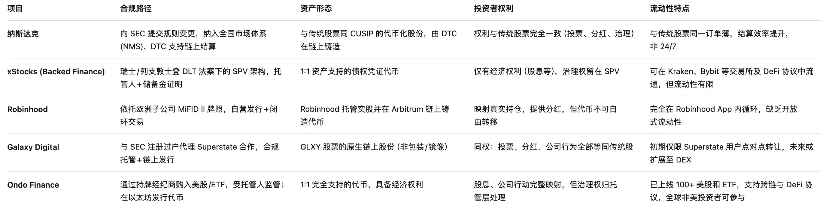 Nasdaq Enters Tokenized Stocks: Wall Street's On-Chain Revolution