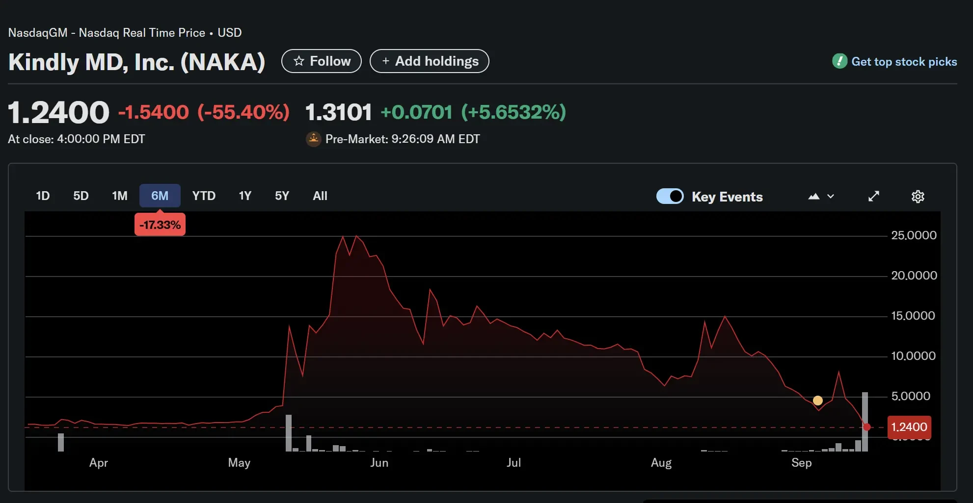 NAKA's stock price plummeted 54% in one day. Is the market tired of DAT?