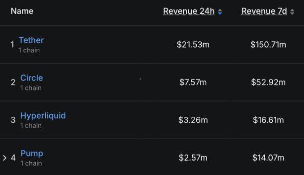 The bottom rebounded more than 4 times, what changes did Pump.fun make?