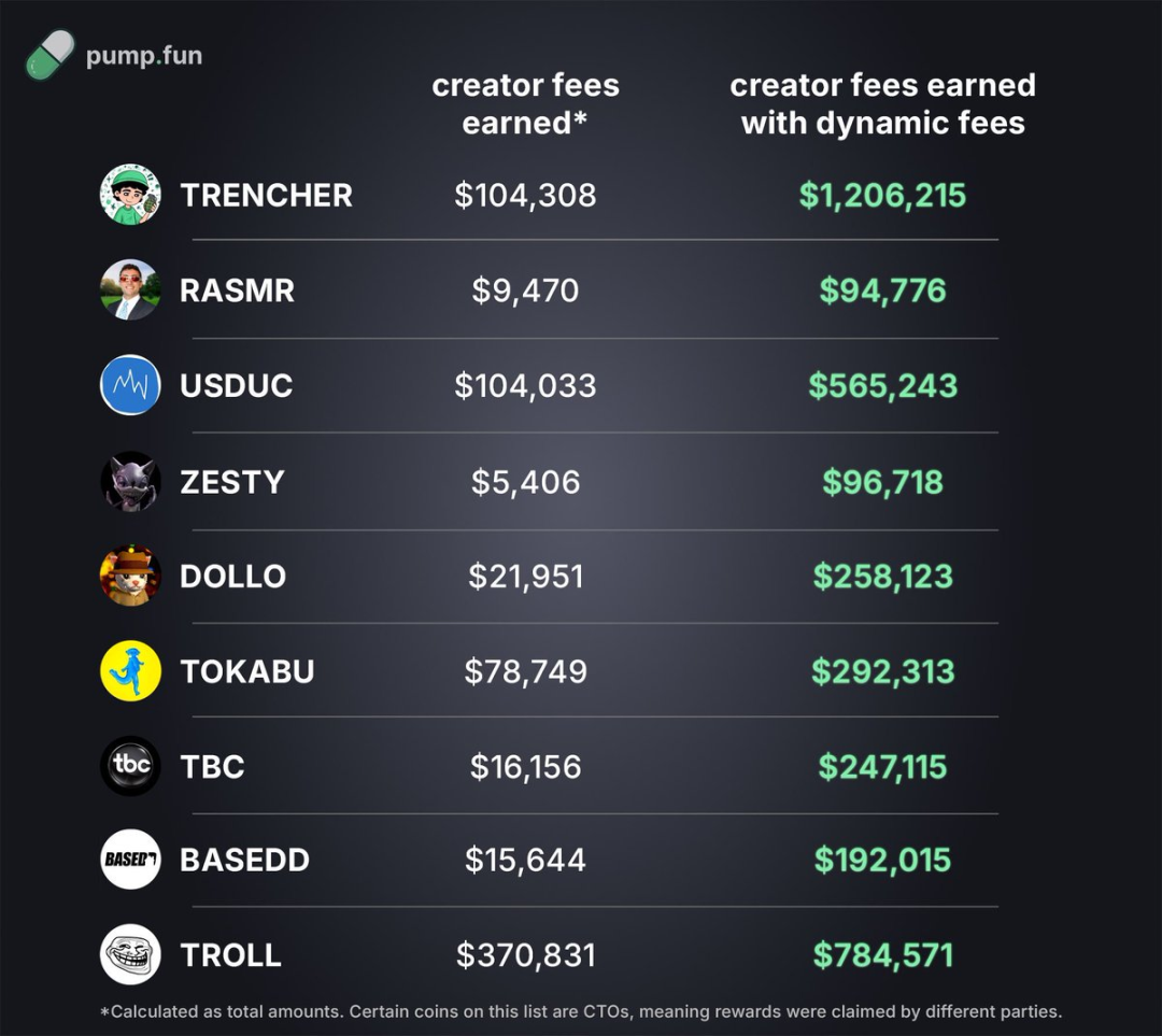 78 million repurchase + CCMs: How deep is Pump.fun’s Meme hegemony moat?