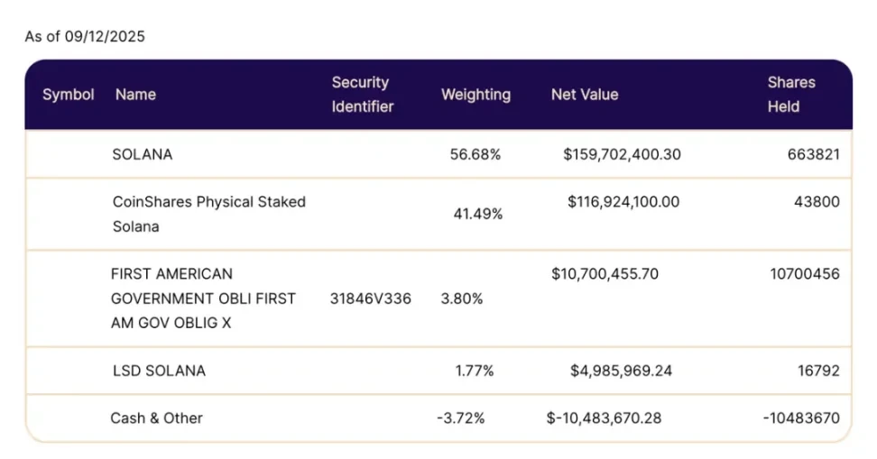 Solana has recently strengthened, but who holds the funds?