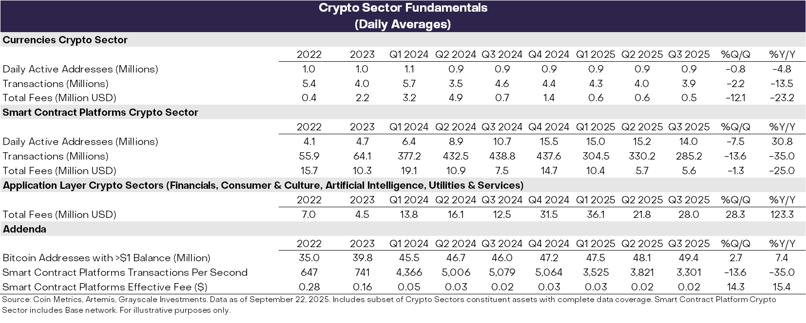 Grayscale Q3 Research Report: Bitcoin's Market Cap Reaches a New Height of .5 Trillion, Giving Way to 