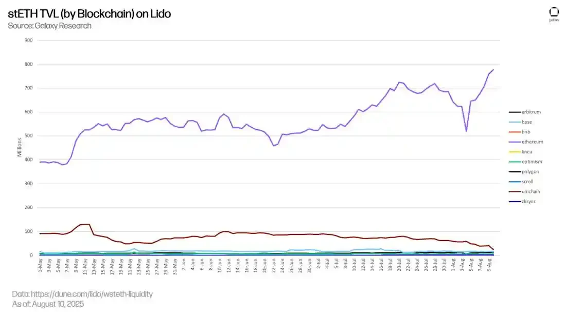 From stablecoins to DeFi, where has on-chain revenue developed?