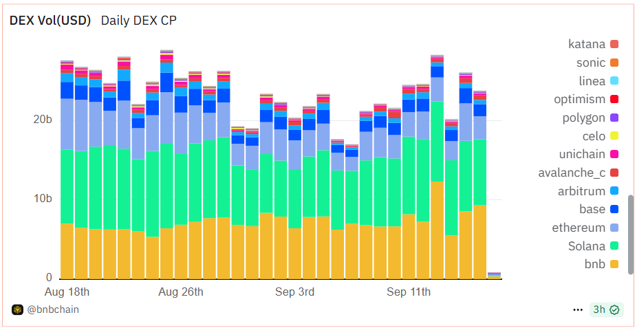 BNB hits new highs, still undervalued: It is at the starting point of its second growth curve