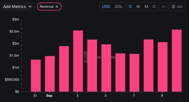 The bottom rebounded more than 4 times, what changes did Pump.fun make?