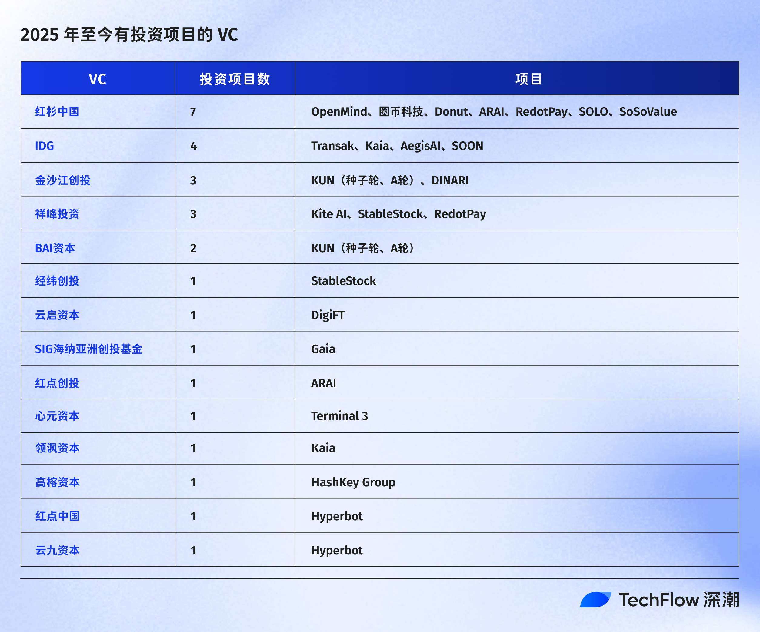 The boom, the fall, and the exodus: The disillusionment of Web3 among classic VCs