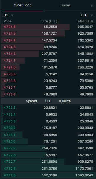 Hyperliquid's market-making bot generates 220x profit in two weeks