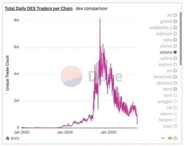The bottom rebounded more than 4 times, what changes did Pump.fun make?