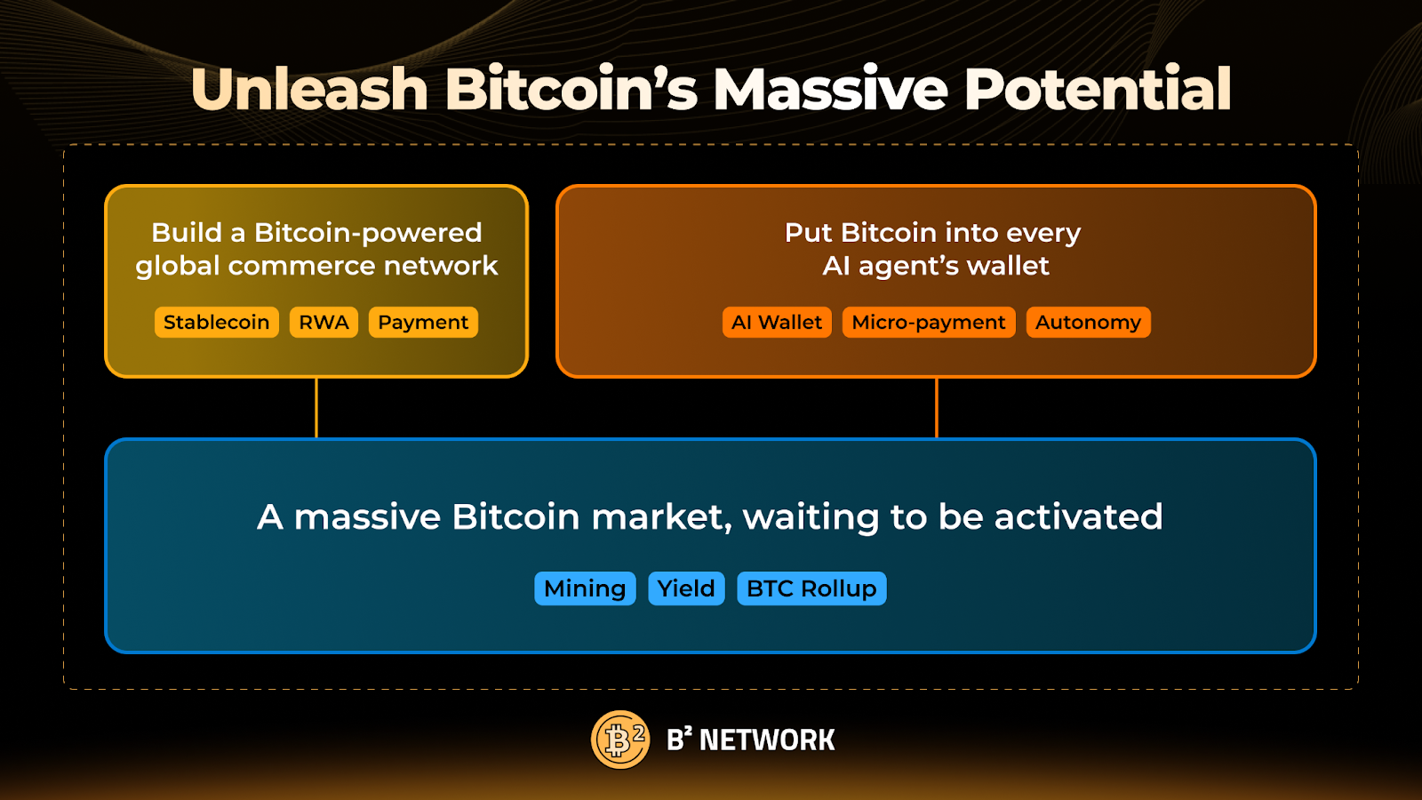 B² Launches U2 Stablecoin System: Transforming Bitcoin from 