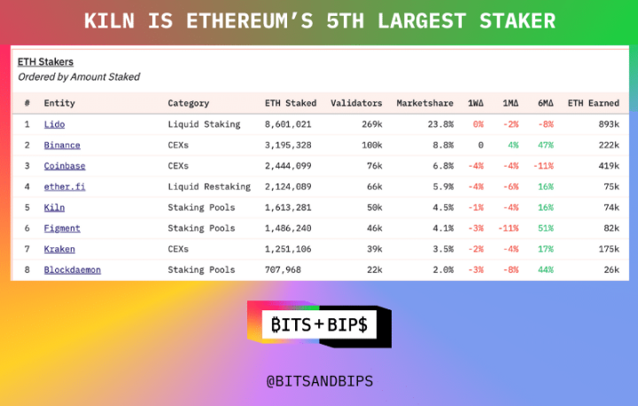 Is Ethereum’s staking bottleneck coming?