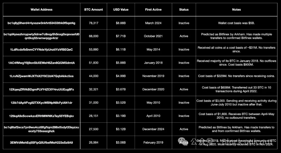 Who will own the most Bitcoin in 2025?