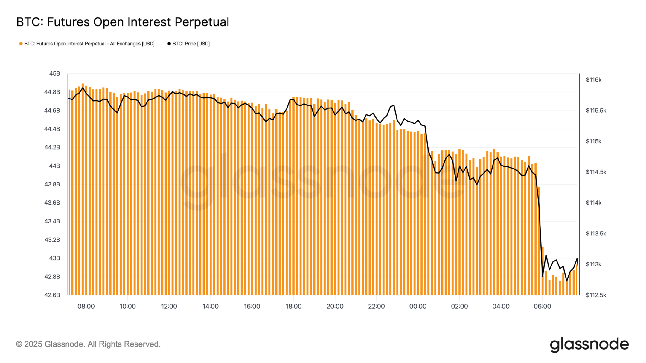 Still Falling? Crypto Market Sees Epic Turnover and Sell-Off After FOMC