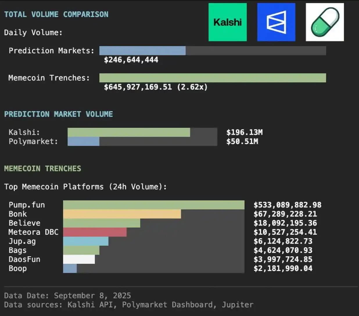As the meme craze fades, prediction markets become a new battlefield for DeFi players